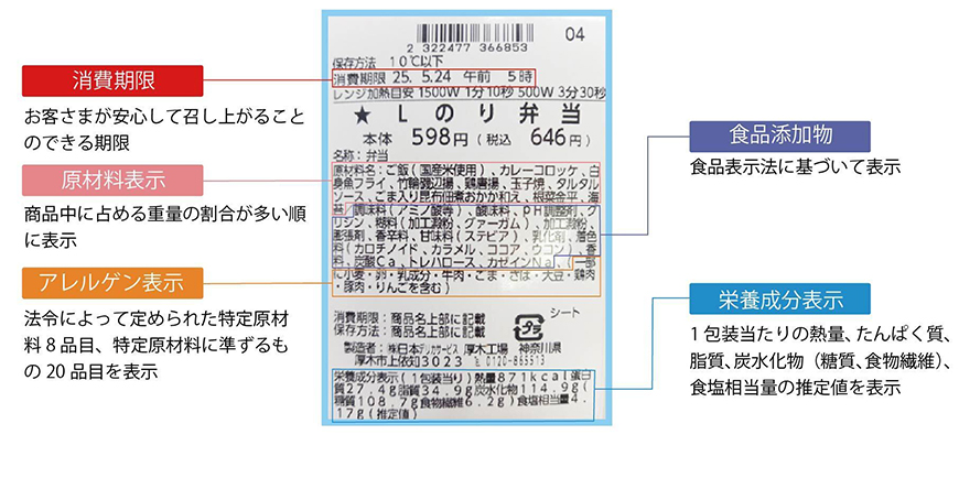 弁当商品のラベルを例に、消費期限、原材料表示、アレルゲン表示、食品添加物、栄養成分表示の各項目を色分けして説明した図。消費期限は食べられる期限、原材料は重量順に表示、アレルゲンは特定原材料を明記、添加物は食品表示法に基づいて表示、栄養成分は1包装あたりの熱量やたんぱく質などを記載しています。
