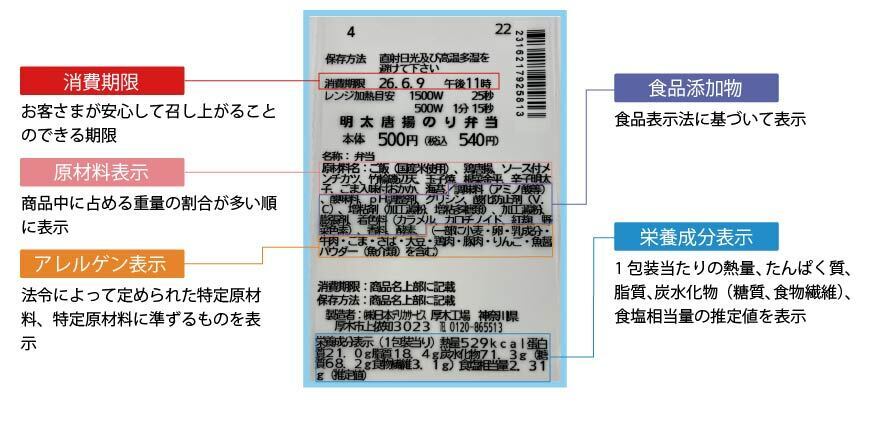 弁当商品のラベルを例に、消費期限、原材料表示、アレルゲン表示、食品添加物、栄養成分表示の各項目を色分けして説明した図。消費期限は食べられる期限、原材料は重量順に表示、アレルゲンは特定原材料を明記、添加物は食品表示法に基づいて表示、栄養成分は1包装あたりの熱量やたんぱく質などを記載しています。