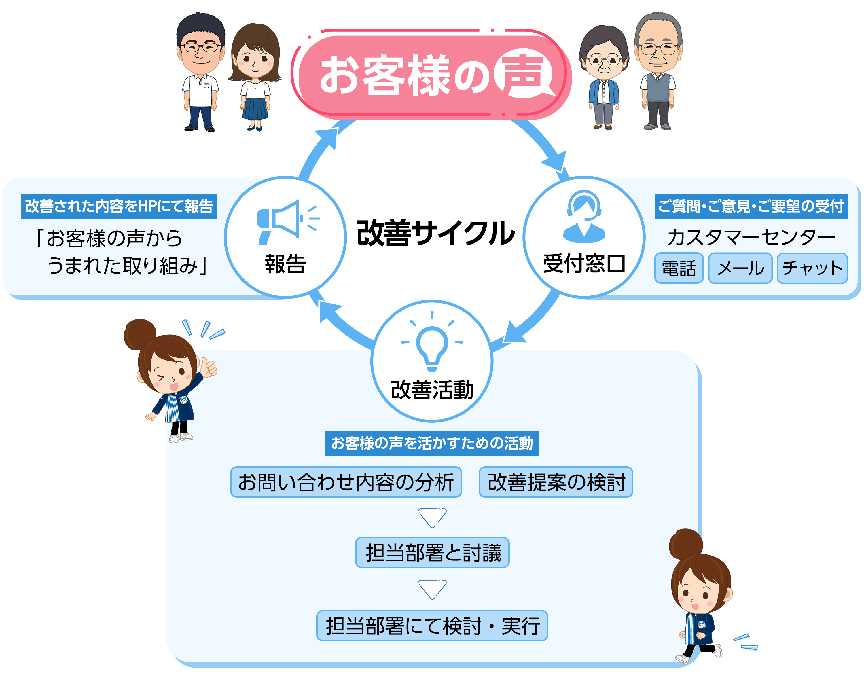 「お客様の声」の改善サイクル図。ローソンではお客様の声を「受付窓口（ご質問・ご意見・ご要望の受付）」、「改善活動（お客様の声を活かすための活動）」、「報告（改善された内容をホームページにて報告）」の順に大切に扱い、お客様へ改善の成果をお届けできる仕組みを設けています。
