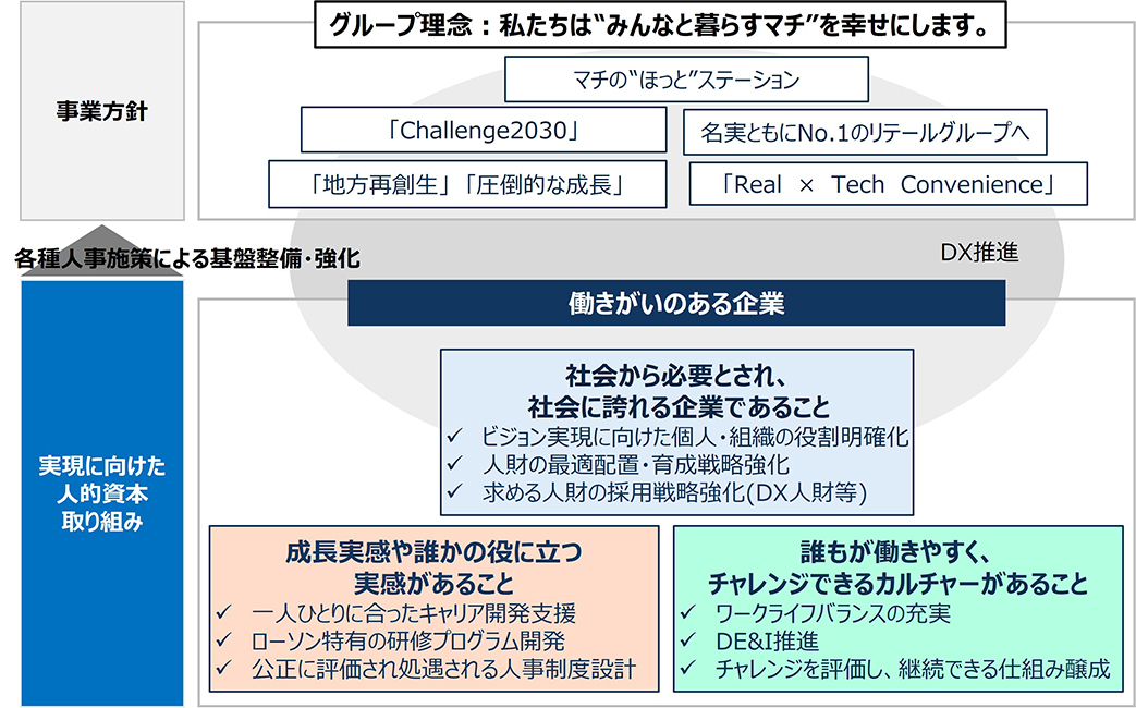 ローソンの人事戦略をまとめた図です。ローソンが働きがいのある企業であるために、人的資本の取り組みとして「社会から必要とされ、社会に誇れる企業であること」「成長実感や誰かの役に立つ実感があること」「誰もが働きやすく、チャレンジできるカルチャーがあること」を掲げています。この取り組みを各種人事施策による基盤整備・強化によって支え、事業方針の実現を目指しています。