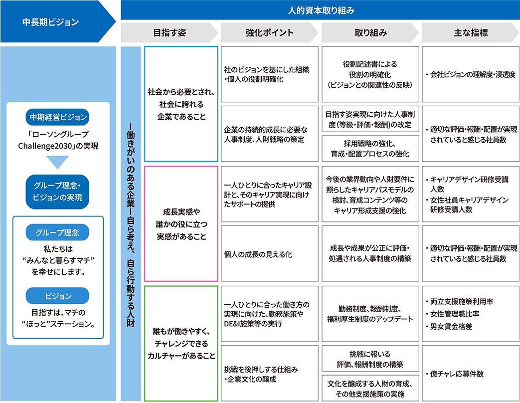 人的資本取り組みをまとめた表です。中期経営ビジョン「ローソングループ2025」の実現を目指し、人的資本の取り組みを定義しています。人的資本取り組みにおいてローソンが目指す姿は「―働きがいのある企業―自ら考え、自ら行動する人財」であり、これをもとに強化ポイント、取り組み、主な指標を定めています。