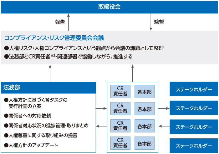 ローソンにおける人権推進体制は以下の通りとなります。コンプライアンス・リスク管理委員会会議は取締役会の監督のもとに置かれ、報告を行います。またコンプライアンス・リスク管理委員会会議は人権リスク・人権コンプライアンスという観点から会議の課題として整理を行い、法務部やCR責任者（※2）その他の各部門と協働しながら推進を行います。法務部は各本部と連携し、人権方針に基づく各タスクの実行計画の立案、関係者への対応依頼、関係者対応状況の進捗管理・取りまとめ、人権尊重に関する取り組みの提言、人権方針のアップデートなどを行います。