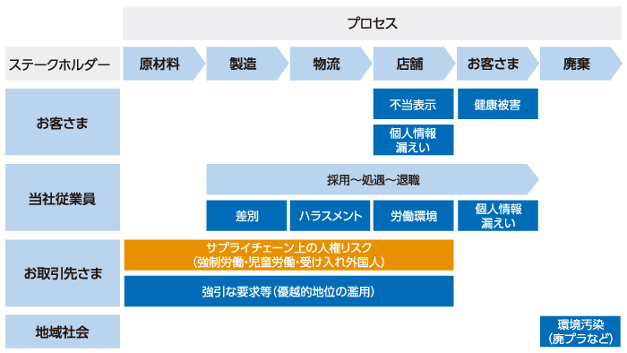 図：リスクマップ