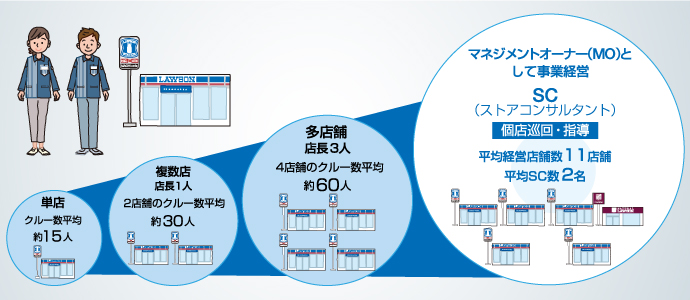 FC加盟店オーナーのステップアップモデル