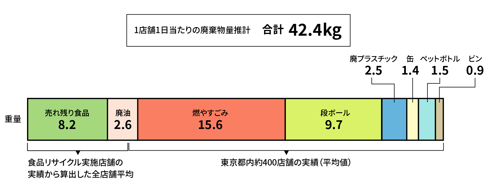 1店舗1日当たりの廃棄物量推計は合計42.4㎏です。内訳は燃やすごみ15.6㎏、段ボール9.7㎏、売れ残り食品8.2㎏、廃油2.6㎏、廃プラスチック2.5㎏、缶1.4㎏、ペットボトル1.5㎏、ビン0.9㎏です。