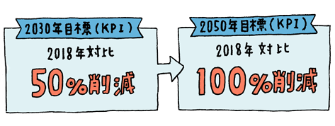 食品ロス削減の目標を示した図です。2018年対比で、2030年までに50%削減、2050年までに100%削減を目指しています。