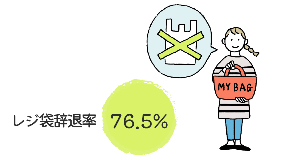 レジ袋辞退率は76.5%です
