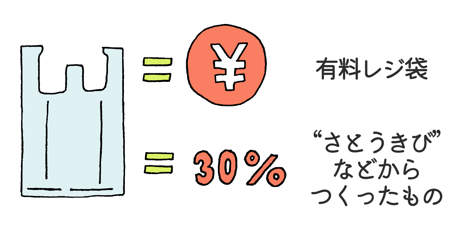 有料レジ袋は、さとうきびなどからつくられた素材を30%使用しています。