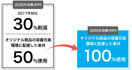 2030年目標（KPI）は2017年対比で30%削減し、オリジナル商品の容器包装には環境配慮型素材を50%使用。2050年目標（KPI）はオリジナル商品の容器包装に環境配慮型素材を100%使用となっています。