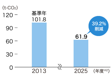 1店舗当たりのCO2排出量は、2013年度を基準年（101.8t-CO2）としたとき、2025年度には39.2%削減されて61.9t-CO2へとなりました。