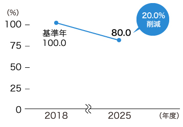 店舗の食品ロス・食品廃棄物は、2018年度を基準年（100.0%）としたとき、2025年度には20.0%削減され80.0%となりました。