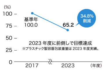 プラスチック製容器包装重量は、2017年度を基準年（100.0%）としたとき、2023年度には34.8%削減され65.2%となりました。2023年度に前倒しで目標達成※プラスチック製容器包装重量は2023年度実績。