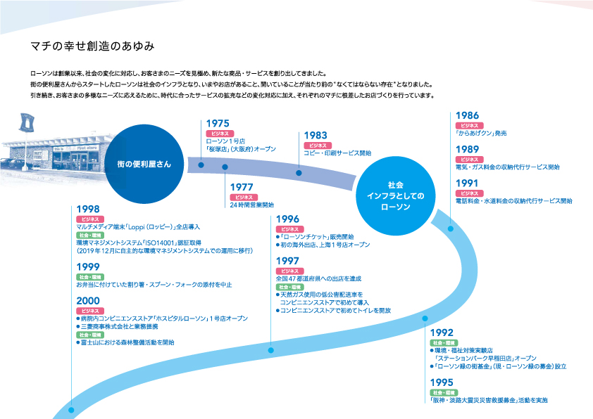 画像 持続的成長の歩みの図（1）