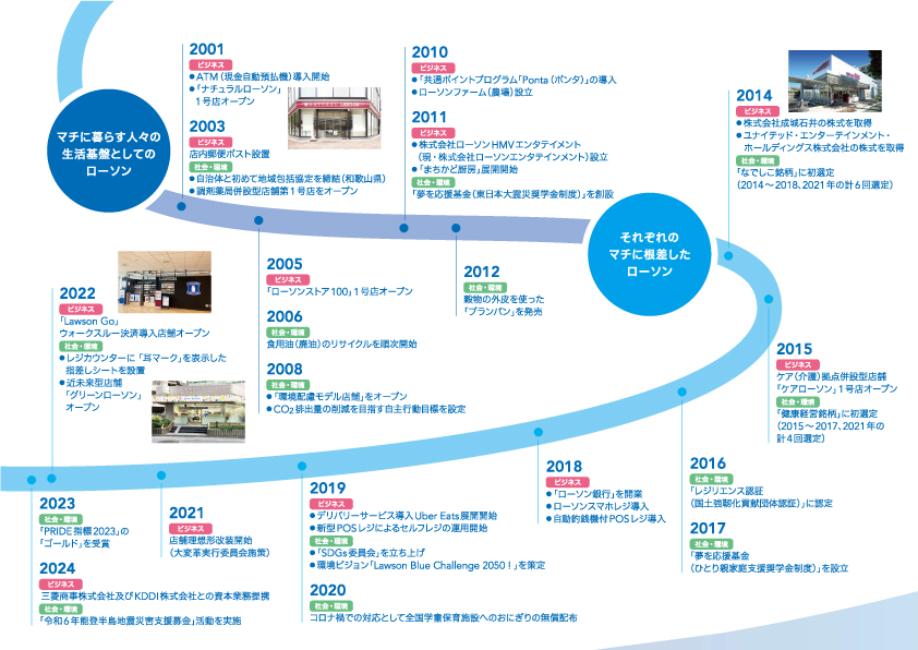 画像 持続的成長の歩みの図（2）