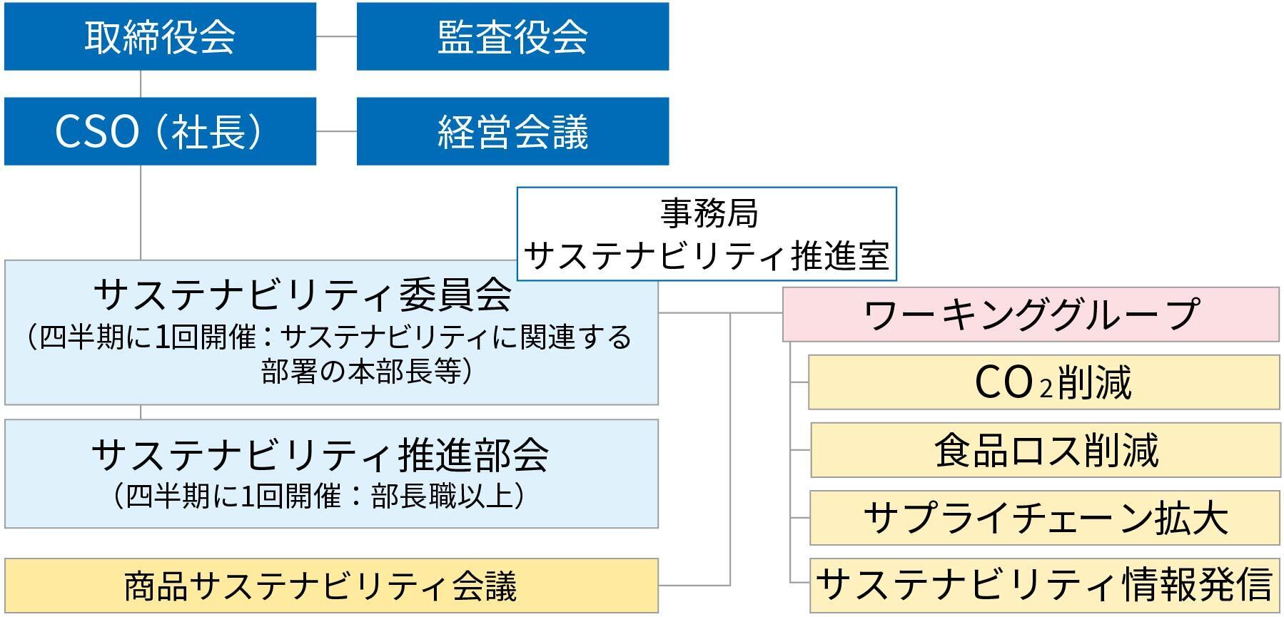 サステナビリティ委員会の体制図です。代表取締役社長がCSOに就任し、社長直轄のサステナビリティ推進室を設置しています。