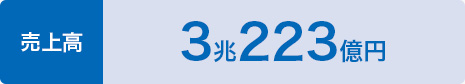 売上高 3兆223億円