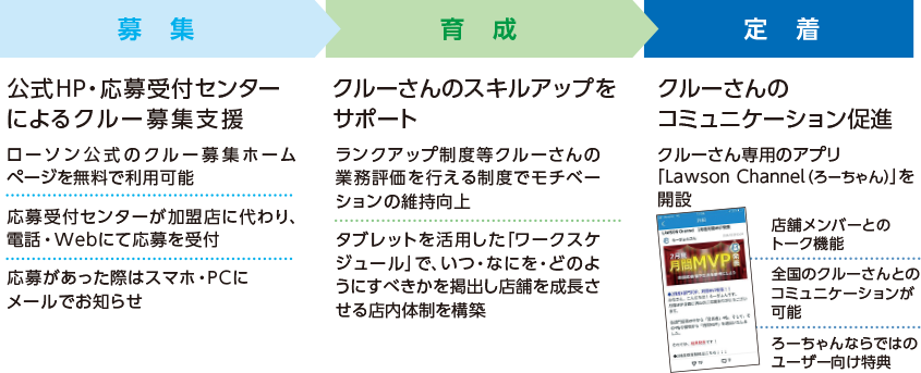 クルーさん採用・活躍支援