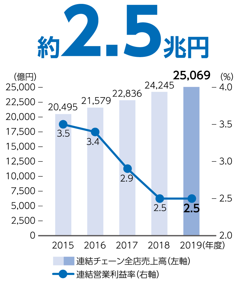 連結チェーン全店売上高