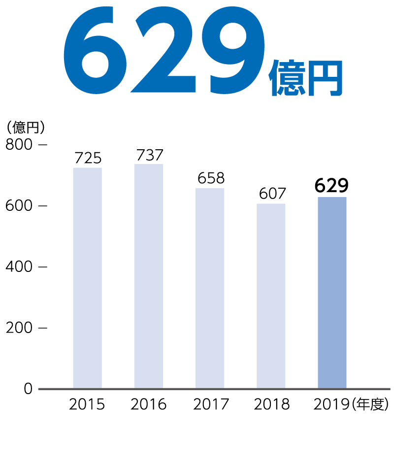 連結営業利益