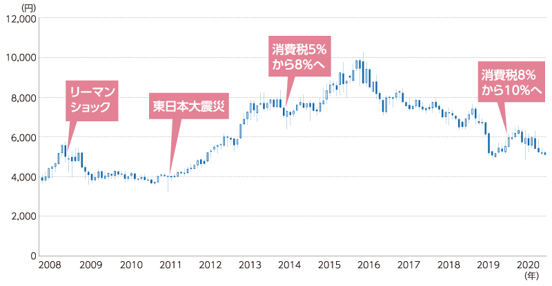 店舗数推移株