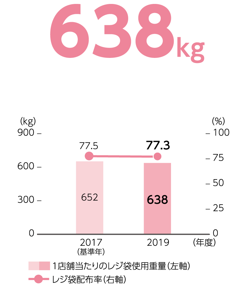 1店舗当たりのレジ袋使用重量