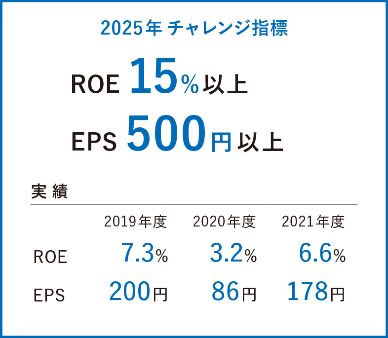 2025チャレンジ指標