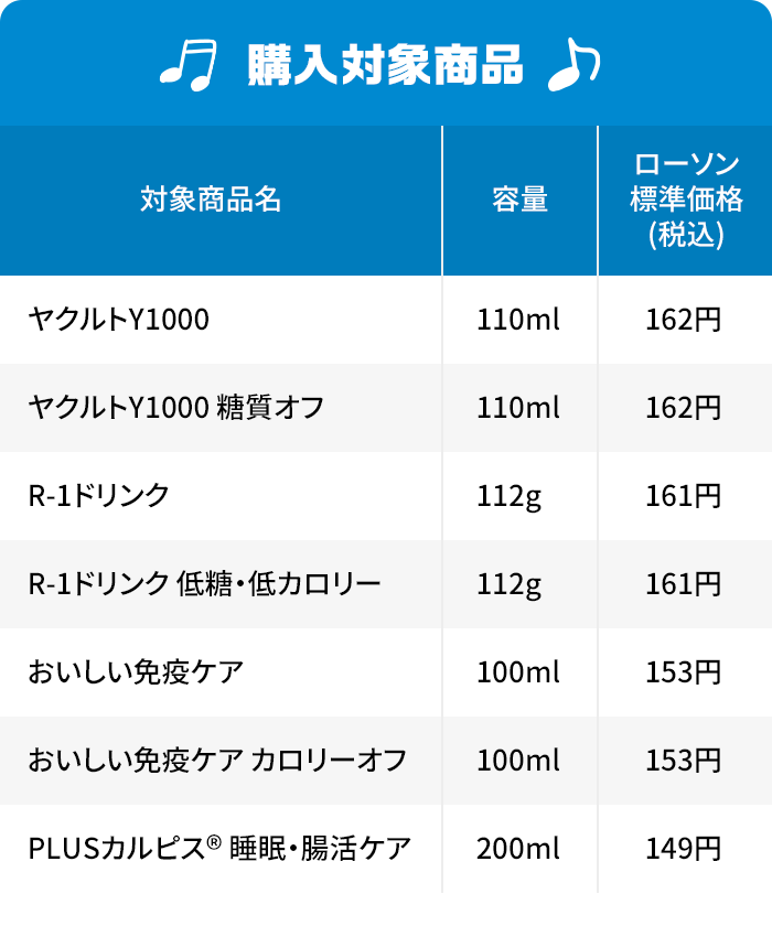 購入対象商品 対象商品名 ヤクルトY1000 ヤクルトY1000 糖質オフ R-1ドリンク R-1ドリンク 低糖・低カロリー おいしい免疫ケア おいしい免疫ケア カロリーオフ PLUSカルピス® 睡眠・腸活ケア