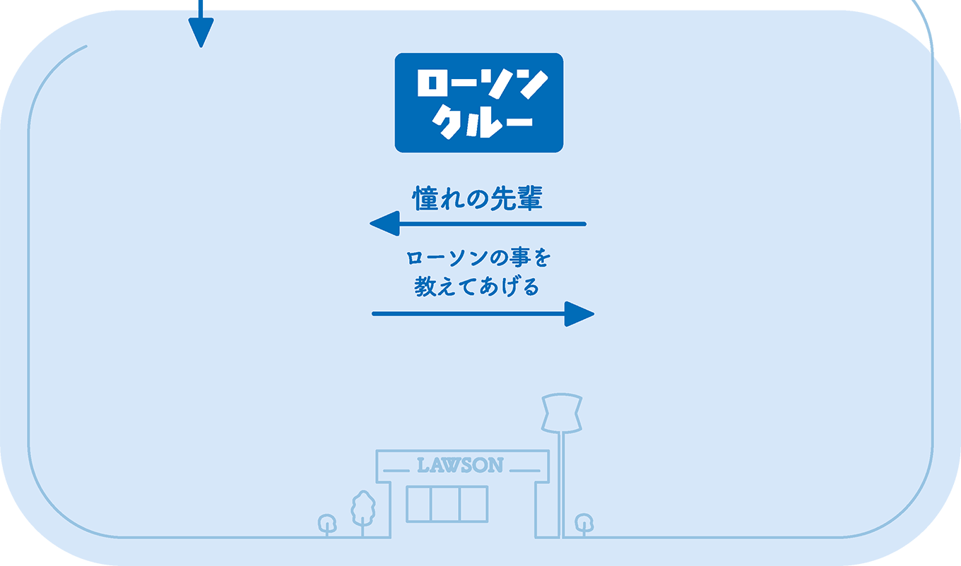 登場人物相関図 ローソンクルー