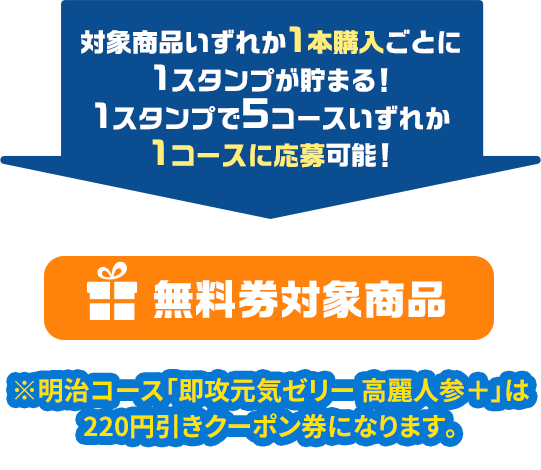 対象商品いずれか1本購入ごとに1スタンプが貯まる！1スタンプで5コースいずれか1コースに応募可能！