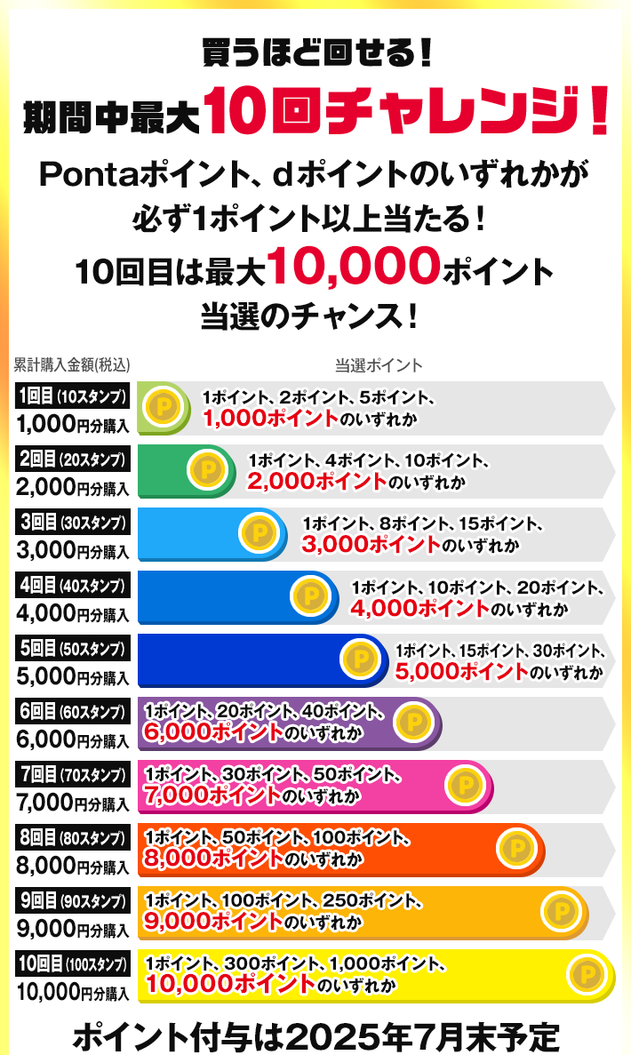 買うほど回せる！ 期間中最大10回チャレンジ！ Pontaポイント、dポイントのいずれかが必ず1ポイント以上当たる！ 10回目は最大10,000ポイント当選のチャンス！ ポイント付与は2025年7月末予定