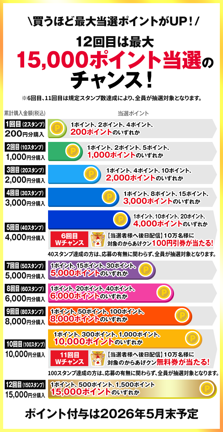 買うほど最大当選ポイントがUP！ 12回目は最大15,000ポイント当選のチャンス！ ※6回目、11回目は規定スタンプ数達成により、全員が抽選対象となります。 ポイント付与は2026年5月末予定