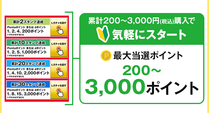 累計200～3,000円(税込)購入で気軽にスタート 最大当選ポイント200～3,000ポイント