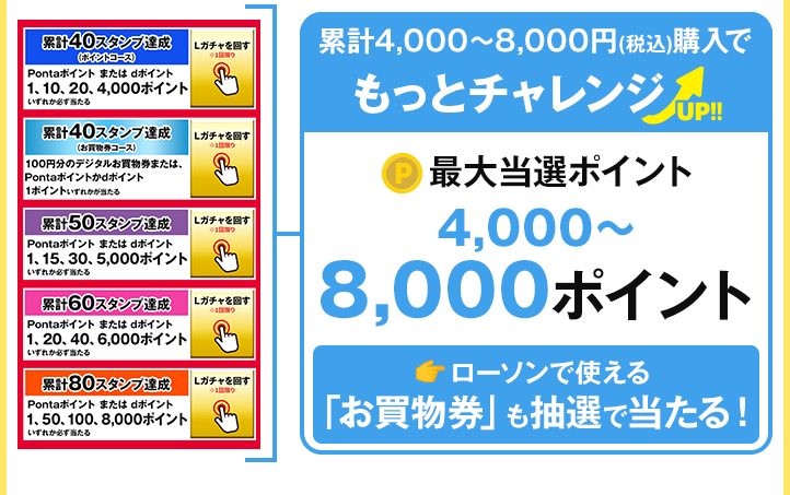 累計4,000～8,000円(税込)購入でもっとチャレンジ 最大当選ポイント4,000～8,000ポイント ローソンで使える「お買物券」も抽選で当たる！