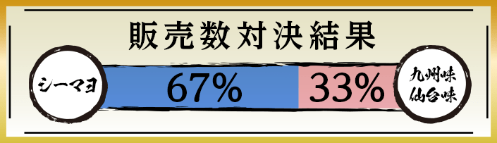 販売数対決結果シーマヨ67%九州味仙台味33%