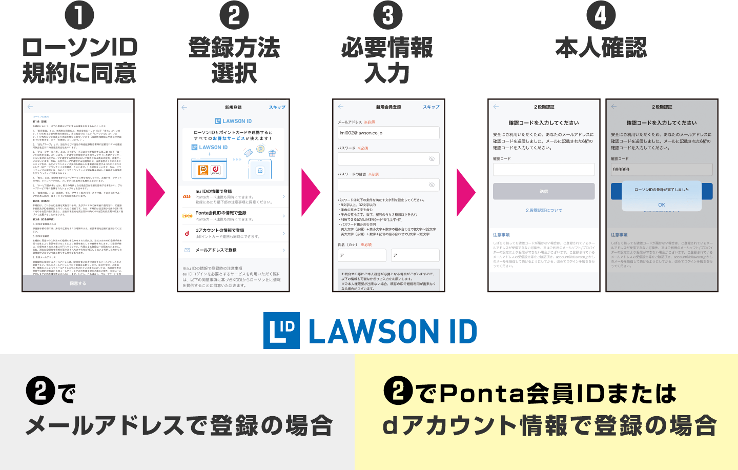 (1)ローソンID規約に同意(2)登録方法選択(3)必要情報入力(4)本人確認