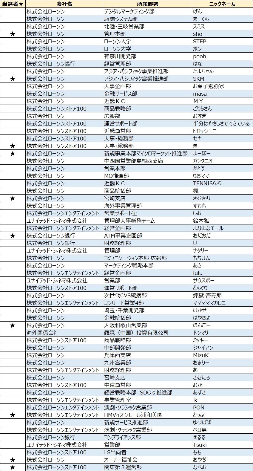 全問正解者