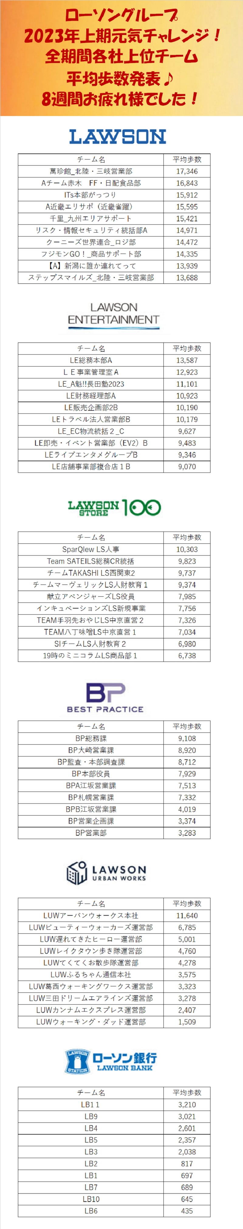 2023年上期『元気チャレンジ』全期間 TOP10チームランキング発表！