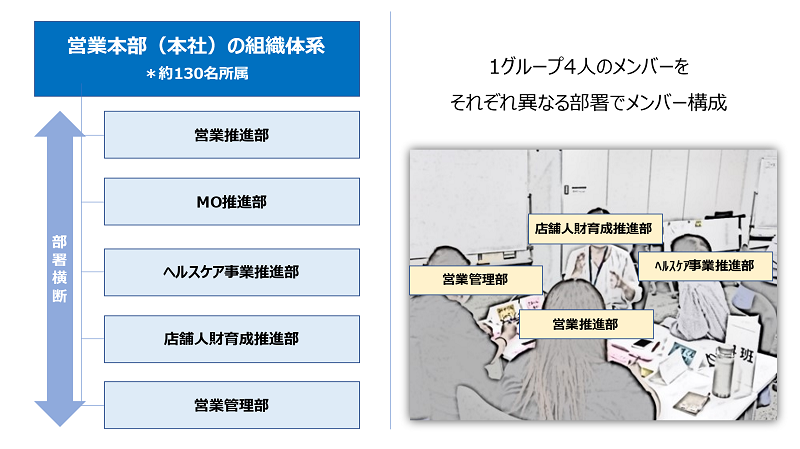 営業推進部　MO推進部　ヘルスケア事業推進部　店舗人材育成推進部　営業管理部