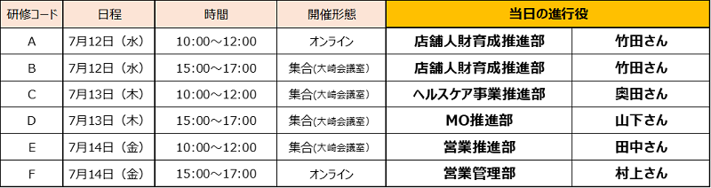 研修コードA　7月12日 (水)10:00 12:00　オンライン　店舗人財育成推進部　竹田さん 研修コードA　7月12日 (水)15:00~17:00　集合(大崎会議室)　店舗人財育成推進部　竹田さん 研修コードC 7月13日 (木)10:00 12:00　集合(大崎会議室)ヘルスケア事業推進部　奥田さん 研修コードD 7月13日 (木)15:00~17:00　集合(大崎会議室) MO推進部　山下さん 研修コードE7月14日 (金)10:00~12:00 集合(大崎会議室) 営業推進部　田中さん 研修コードＥ7月14日 (金)15:00~17:00 オンライン 営業管理部村上さん