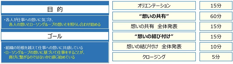 目的　各人が仕事への思いに気づき、各人の想いとローソングループとを照らし合わせ始める ゴール　組織の垣根を越えて仕事への想いに共感している　ローソングループの想いに基づいて仕事をすることが、喜びにつながるのではないかと感じ始めている