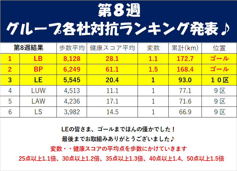 グループ各社対抗ランキング発表♪