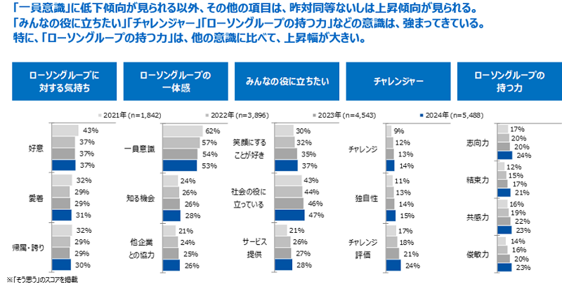 各項目のスコア