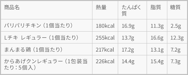 パリパリチキン、Lチキ レギュラー、まんまる鶏、からあげクンレギュラーの栄養成分