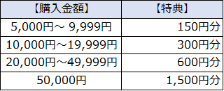 購入金額に応じてQUOカードPayをプレゼント