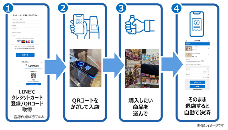 LINEで登録、QRをかざして入店、購入したい商品を選んで、そのまま退店すると自動で決済