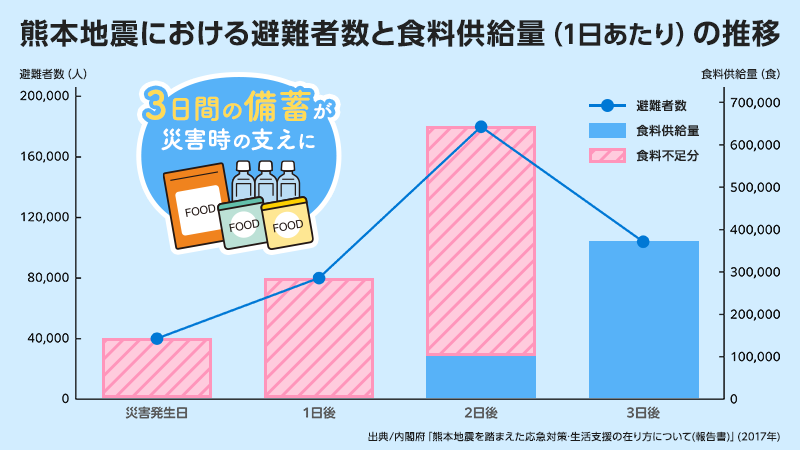 熊本地震における避難者数と食糧供給量の推移