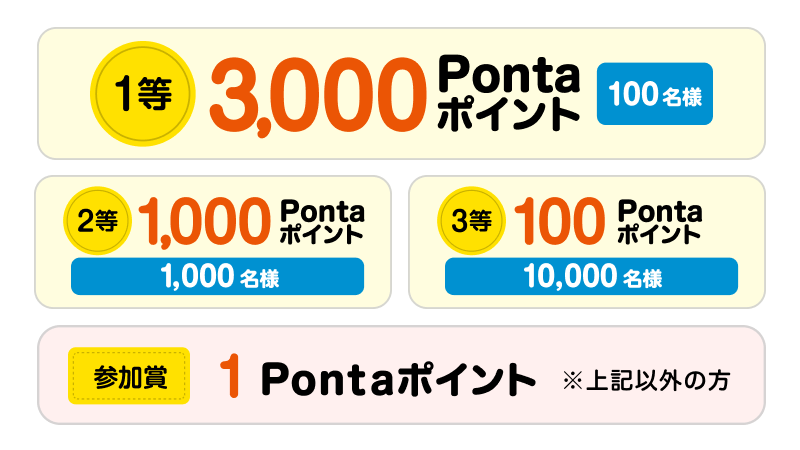 抽選で最大200倍のポイントがたまる！