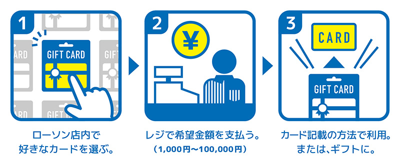 1：ローソン店内で好きなカードを選ぶ。2：レジで希望金額を支払う。3：カード記載の方法で利用。または、ギフトに。