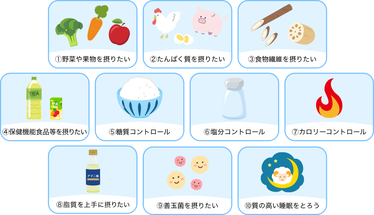 ①野菜や果物を摂りたい ②たんぱく質を摂りたい ③食物繊維を摂りたい ④保健機能食品等を摂りたい ⑤糖質コントロール ⑥塩分コントロール ⑦カロリーコントロール ⑧脂質を上手に摂りたい ⑨善玉菌を摂りたい ⑩	質の高い睡眠をとろう