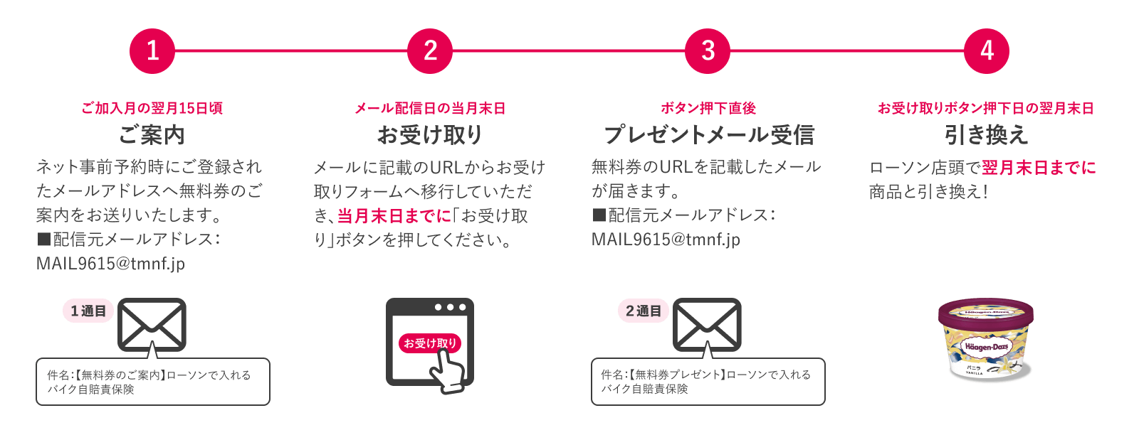 【①ご案内 → ②お受け取り → ③プレゼントメール受信 → ④引き換え　／　お受け取りボタン押下日の「翌月末日」が引き換え期日です】